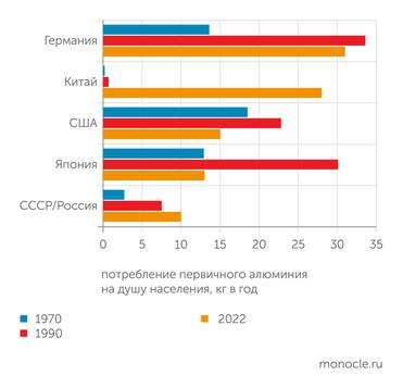 собрано автором по открытым данным Россия имеет значительные резервы по увеличению потребления алюминия