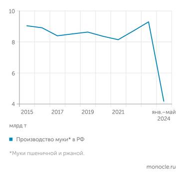 "АБ Центр" Производство муки в РФ росло в последние годы за счет наращивания экспорта