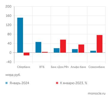 «Дом.РФ» Топ-5 российских банков по выдаче ипотечных кредитов