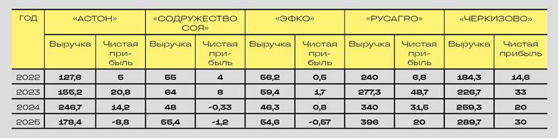 СПАРК НЕКОТОРЫЕ АГРОХОЛДИНГИ ЗАКОНЧИЛИ ПРОШЛЫЙ ГОД БЕЗ ПРИБЫЛИ (МЛРД РУБ.)