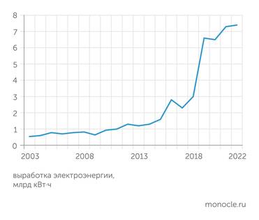 Укрстат, Крымстат Крым и Севастополь за последние 10 лет резко нарастил собственную энергогенерацию
