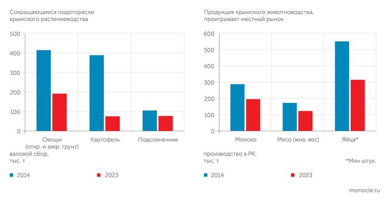 Крымстат Есть и проигравшие подотрасли АПК - животноводство и овощеводство
