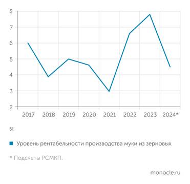 "АБ Центр" Рентабельность производства муки снизилась из-за временного удорожания зерна и роста основных затрат