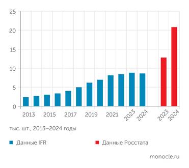 IFR Эксплуатационный парк промышленных роботов в России