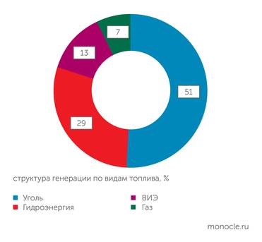 Energy Institute Половина электрогенерации Вьетнама приходится на угольные ТЭС