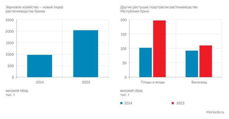 Крымстат Вместо риса - зерно: в сельском хозяйстве Крыма за 10 лет произошли кардинальные сдвиги