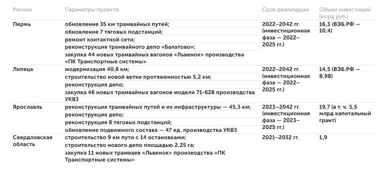ООО «Группа Мовиста» Концессионные проекты группа «Мовиста» в рамках федеральной программы развития городского электротранспорта (ГЭТ)