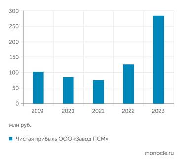  Прибыль компании в 2023 году выросла более чем в 2 раза