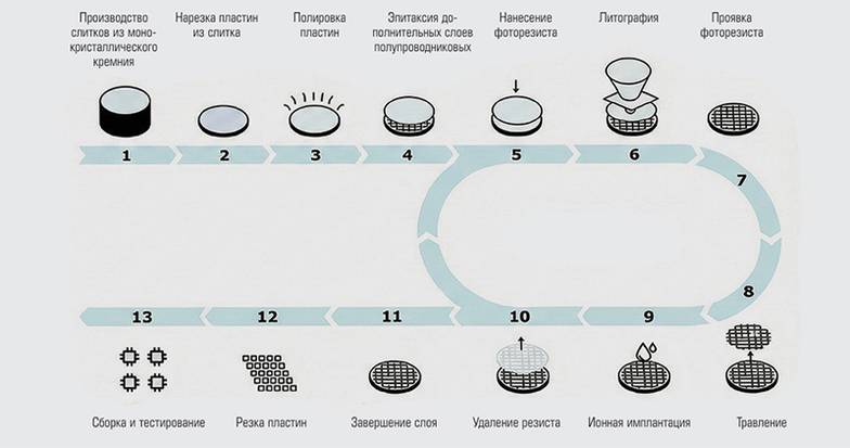  Процесс создания интегральных микросхем состоит из множества повторяющихся этапов