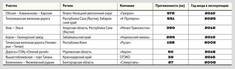«Монокль» по открытым данным Железнодорожные линии в России необщего пользования, построенные компаниями в постсоветский период
