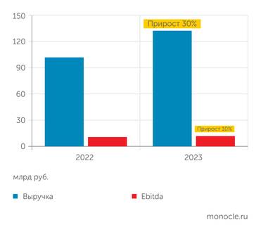 данные компании Lamoda Финансовые показатели компании Lamoda