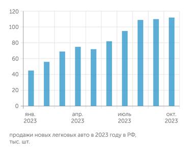 «Автостат» Продажи авто продолжают расти