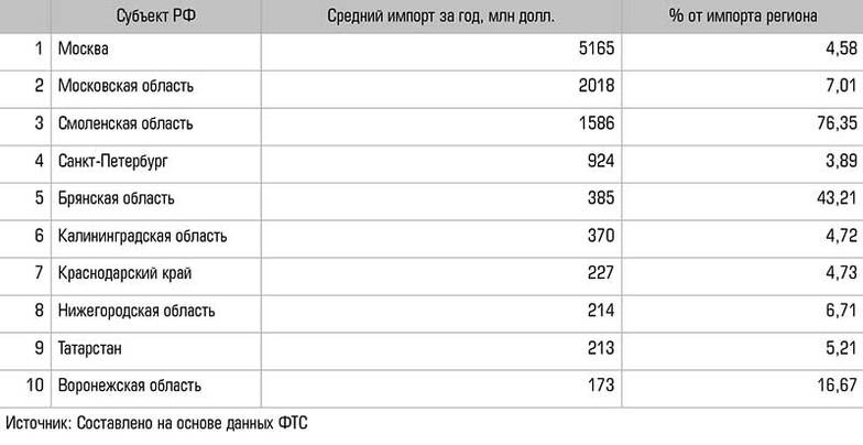  Топ-10 субъектов Российской Федерации по импорту из Белоруссии в 2019 — 2021 годах