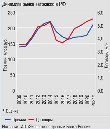Расчет АЦ «Эксперт» по данным Банка России В 2021 году количество полисов каско превысило уровень 201 года, а сборы премий почти достигли его