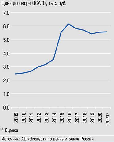Расчет АЦ «Эксперт» по данным Банка России последние два года стоимость ОСАГО почти не растет не смотря на рост цен на зпчасти