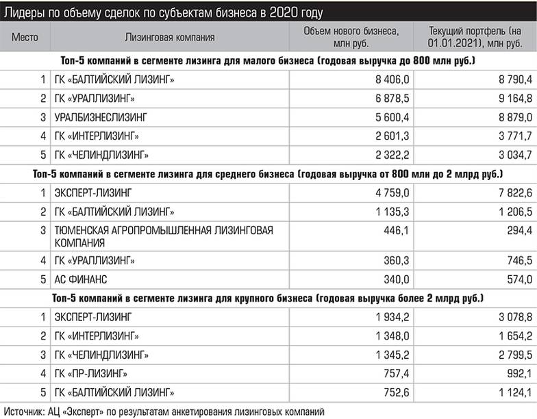Источник: АЦ «Эксперт» по результатам анкетирования  лизинговых компаний идеры по объему сделок по субъектам бизнеса в 2020 году