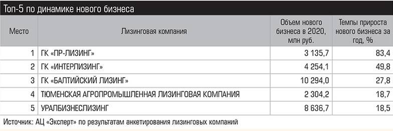 Источник: АЦ «Эксперт» по результатам анкетирования  лизинговых компаний Топ-5 по количеству заключенных сделок