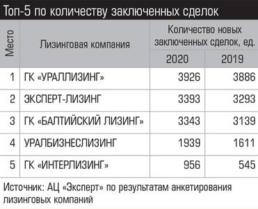 Источник: АЦ «Эксперт» по результатам анкетирования  лизинговых компаний Топ-5 по динамике нового бизнеса