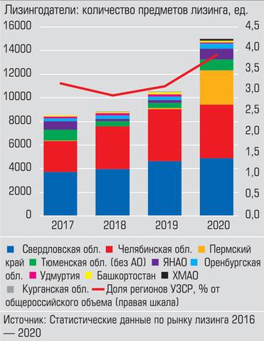  По итогам прошлого года лизинговые компании Урала и Западной Сибири передали лизингополучателям 391,6 тыс. предметов лизинга