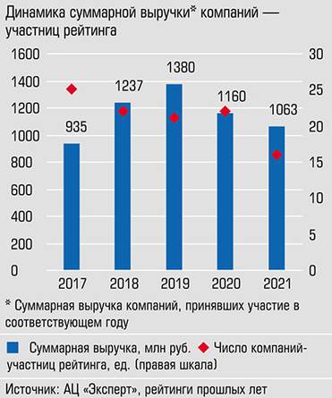  16 участников рейтинга этого года заработали почти как 22 компании годом ранее