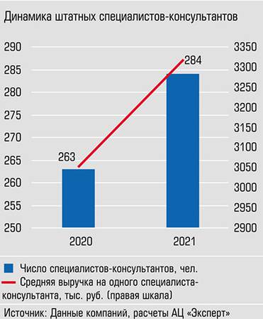  Растет как штат, так и средняя выручка на одного сотрудника