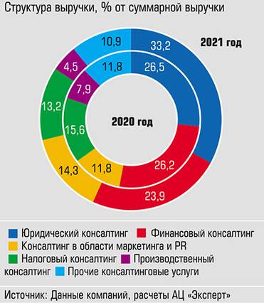  Среди наиболее востребованных направлений консалтинга юридический, финансовый и маркетинговый
