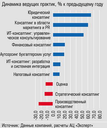  Лидеры роста - юридический консалтинг и консалтинг в области маркетинга и PR