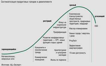  Среди растущих трендов - фокус на социальной инфраструктуре и префабрикация