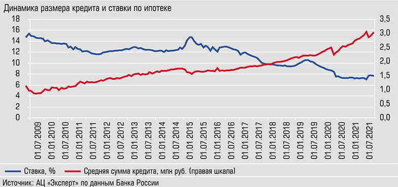  Низкие ставки разогнали цены на недвижимость, что показывает рост средней суммы кредита
