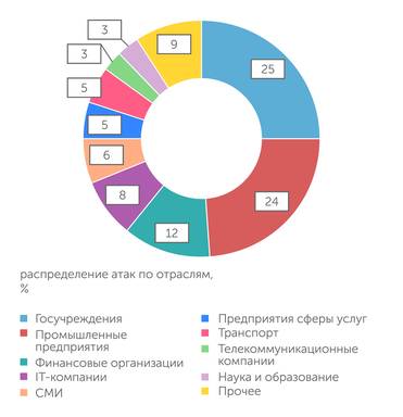 Positive Technologies Больше всвего атак было совершено на государственные учреждения