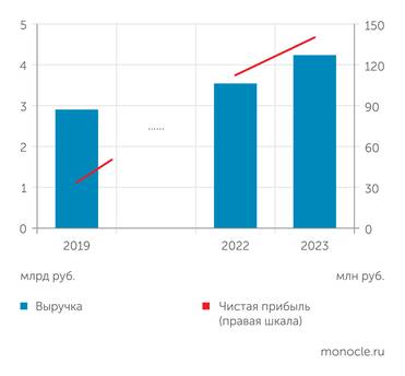 СПАРК-Интерфакс Динамика выручки и чистой прибыли компании «Шуйские ситцы»