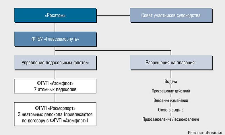 «Росатом» Управление судоходством на СМП
