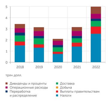 МЭА Распределение выручки нефтегазовых компаний