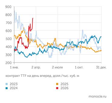 ИЭФ по данным Eikon и ICE Цены на газ в Европе - на уровне трехлетних максимумов