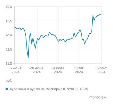 investfunds.ru После резкого скачка в начале сентября юань перешел к более плавному росту