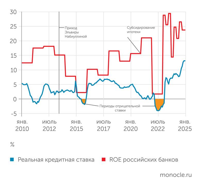 Банк России, расчеты «Монокля» по данным Банка России и Росстата Невиданно высокая реальная ставка приводит к невиданной доходности банков. Но они могут не пережить ее снижение