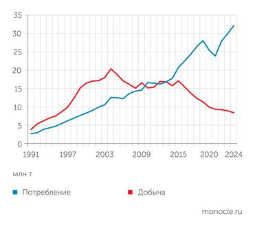 Energy Institute В последние десять лет Вьетнам перестал покрывать потребление нефти собственной добычей