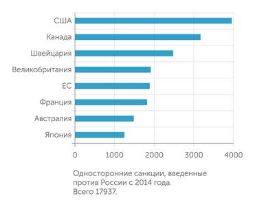 по данным СМИ Число санкций, введенных против России в разрезе стран