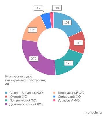 Минпромторг России География распределения судостроительных мощностей
