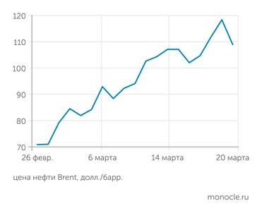 Tradingview.com За первые три недели ближневосточной войны нефть подорожала в полтора раза