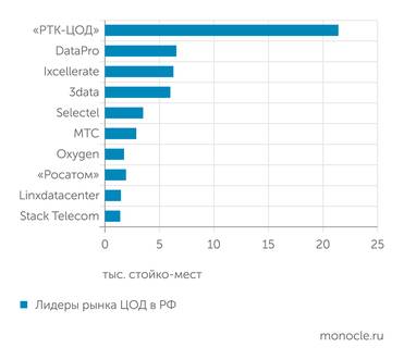 iKS-Consalting РТК-ЦОД занимает треть рынка дата-центров в РФ