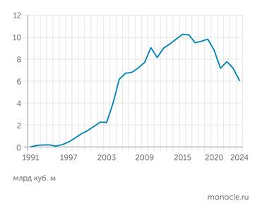 Energy Institute Добыча газа во Вьетнаме после 2016 года устойчиво снижается