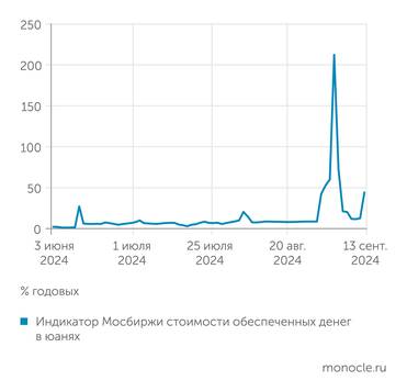 Московская биржа Стоимость юаневых займов овернайт в моменте зашкалила