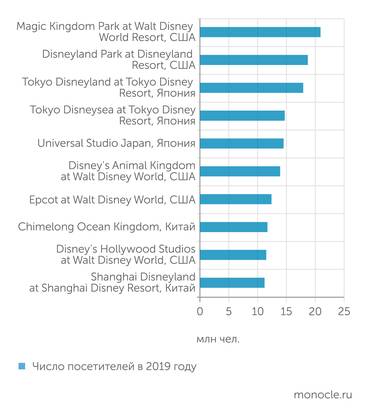 Themed Entertaiment Association, AECOM Крупнейшие развлекательные тематические парки мира (до ограничений Covid-19)