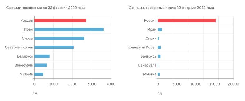 по данным СМИ Россия возглавила топ введенных санкций