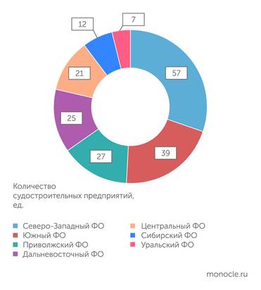 Минпромторг России География распределения судостроительных заказов