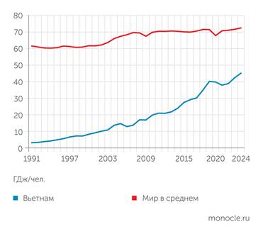 Energy Institute Душевая энергообеспеченность во Вьетнаме, несмотря на быстрый рост, не дотягивает до среднемирового уровня
