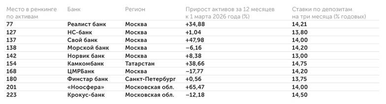 «Портал банковского аналитика» (по данным отчетности банков перед ЦБ), banki.ru Ставки по депозитам у небольших банков часто лучше, чем у крупных
