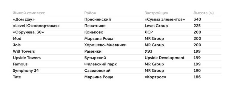 «Метриум» Самые высокие строящиеся небоскребы Москвы
