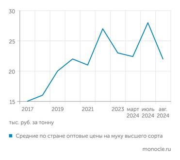 "АБ Центр" Оптовые цены на пшеничную муку высшего сорта сейчас ниже среднего уровня прошлого года
